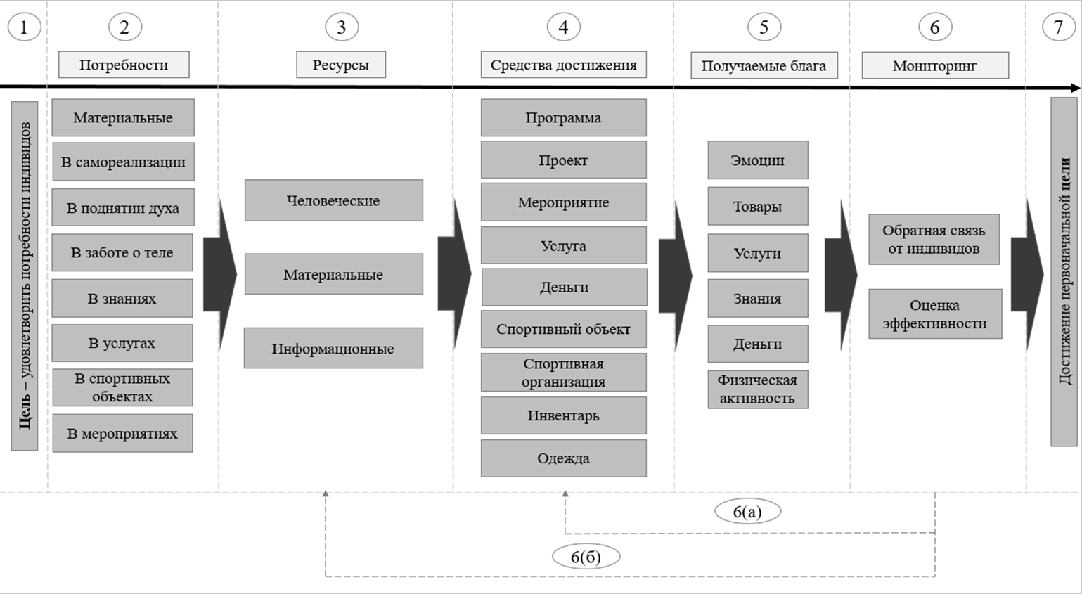 Концепция методологии управления сферой физической культуры и спорта